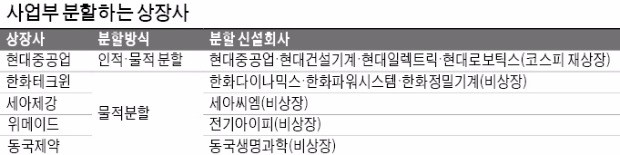 [마켓인사이트] 한화테크윈·현대중공업·세아제강 등 사업부 분할, '회사 쪼개기' 했더니…몸값이 '쑥쑥'