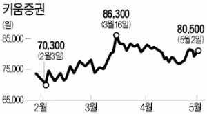 벤처·중소기업 투자 대폭 확대하는 키움증권