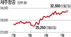 사드 배치 여파에도 훨훨 나는 저가항공주