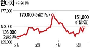 현대차그룹주 급반등