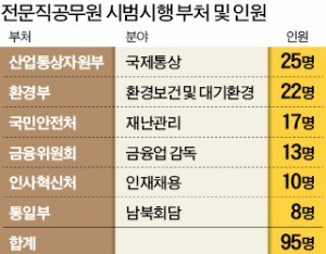 '한우물' 파는 전문직공무원 95명 선발