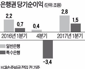 "충당금 리스크 벗어났다"…한숨 돌린 산업은행·수출입은행, 1분기 순익 1조