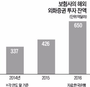 자본변동성 줄이려면 장기자산 투자 '필수'