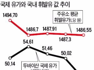 기름값 내릴 땐 찔끔, 오를 땐 왕창?…두바이 원유가 올라도 국내 휘발유 값은 되레 내리기도