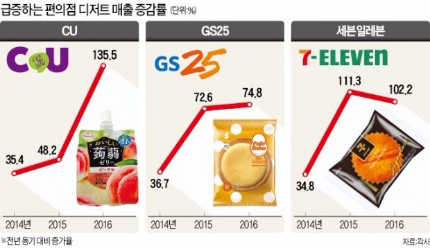 밥보다 디저트…편의점·마트 '달콤 경쟁' 가열