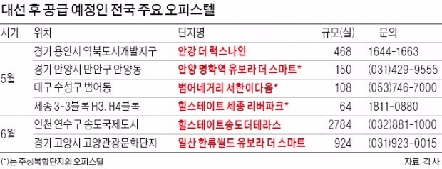 6월까지 오피스텔 1만650실 공급