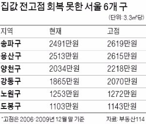 강남·서초·마포…서울 19개구 집값 '사상 최고'