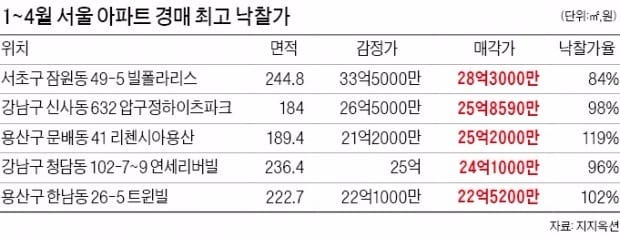 날씨만큼 훈훈해진 아파트 경매