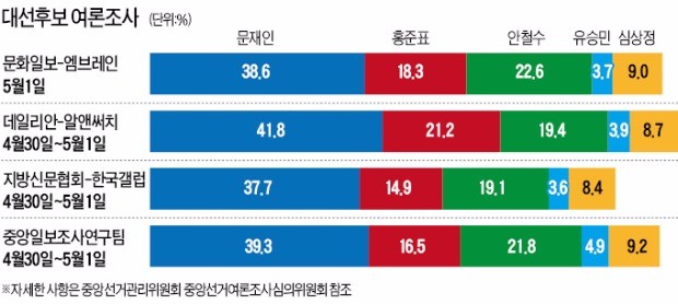 [대선 D-6] 안철수·홍준표, 치열한 2위 다툼…일부 조사에선 '실버크로스'