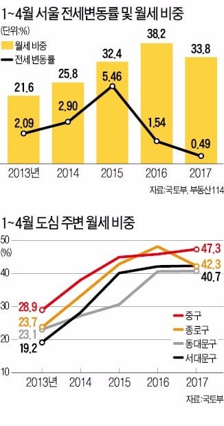 [임대시황] 서울지역 월세 비중 줄어도 도심은 여전히 40% 웃돌아