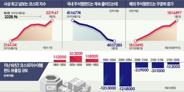 증시 사상최고 넘본 날에도 펀드 환매 740억 쏟아졌다