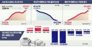 증시 사상최고 넘본 날에도 펀드 환매 740억 쏟아졌다