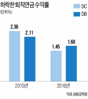 퇴직연금 150조 쌓였는데…수익률은 연 1%대