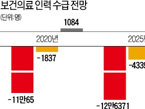 의사·간호사 인력난 심해진다