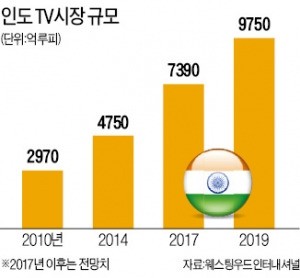 중남미보다 빨리…삼성, 인도 TV 출시 두달 앞당긴 까닭