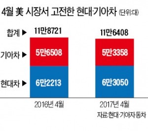 기아차 부진이 아쉬운 4월