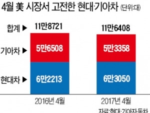 기아차 부진이 아쉬운 4월