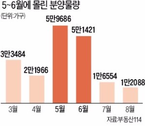 대선 이후 5~6월 전국에 11만가구 분양 봇물