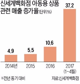 '에잇포켓' 덕에 고가 아동용품 불티