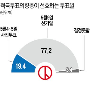 [대선 D-5 한경·MBC 공동 여론조사] 5명 중 1명 "사전투표 하겠다"