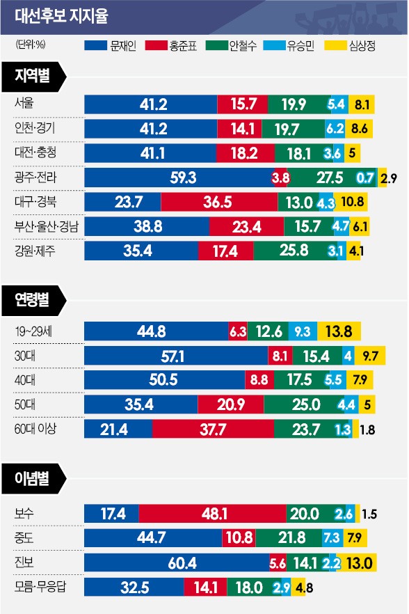 [대선 D-5 한경·MBC 공동 여론조사] 문재인, 20~50대 선두…홍준표, 60대·TK 1위…안철수 호남·강원서 선전