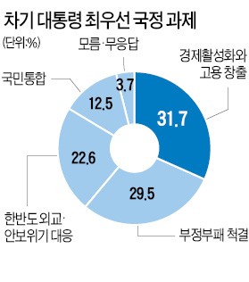 [대선 D-5 한경·MBC 공동 여론조사] "새 대통령, 경제 활성화·고용 창출이 급선무"