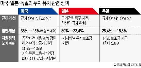 일자리 10년간 110만개 해외로…국내 유입은 7만개 불과