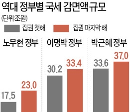  노무현·MB·박근혜, 아무도 못 지킨 공약