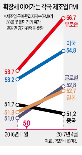 [바빠진 세계 공장들] 미국이 끌고 일본·EU 밀고…글로벌 제조업, 금융위기 후 '최대 호황'