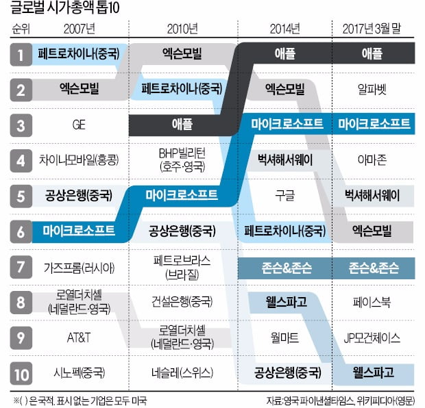 [Focus] 2017년 세계 시가총액 톱10, 모두 미국기업