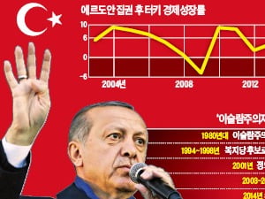  터키, 대통령제 개헌으로 내부 분열…세속주의와 이슬람주의 대충돌 우려