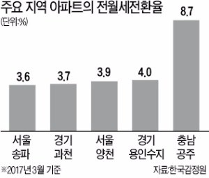 서울 전월세 전환율 4.1% '역대 최저'