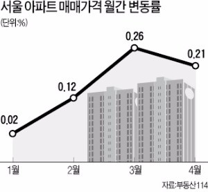 대선 앞두고 '눈치 본' 4월 집값