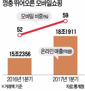 '커지는 엄지족'…모바일쇼핑 10조 돌파