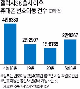 황금연휴 틈 타 갤럭시S8 보조금 마케팅 과열 