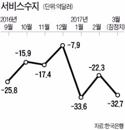 서비스수지 적자 1분기 '사상 최악'