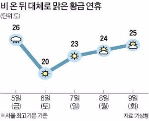 남은 연휴 대체로 카지노 룰렛 룰 '비'