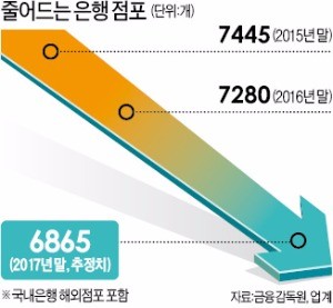 사라지는 은행 점포