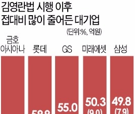 김영란법 이후…대기업 접대비 30% 줄었다