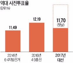 [대선 D-4] 총선 때의 2배 '사전투표 열풍'…누구에게 유리할까 '촉각'