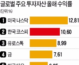 코스피 올 수익률, 글로벌 투자자산 중 2위