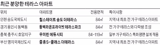 단독주택서 사는 느낌…'테라스 아파트'의 유혹