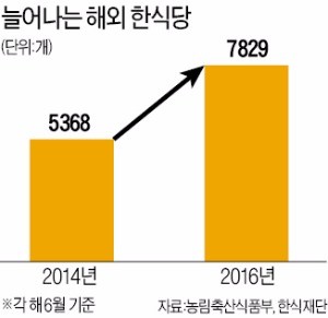 '윤식당' 인기에 해외 한식당 창업 붐이라는데…