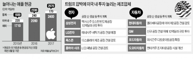 트럼프 압박에 두손 든 애플…미국 내 일자리 창출에 10억달러 투자