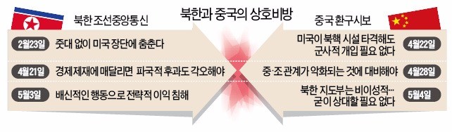 혈맹은 무슨…북한·중국 '원색 설전'