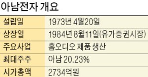 10년간 1000원대 줄타기 하던 주가 갤S8·안철수 관련 소문에 5배 널뛰기