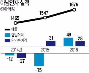 10년간 1000원대 줄타기 하던 주가 갤S8·안철수 관련 소문에 5배 널뛰기