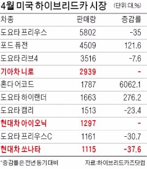 아이오닉 출시하자마자 '톱10'에…미국 하이브리드카 시장서 존재감