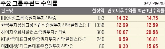 핵심 계열사 실적 뛰니…날아오른 그룹주 펀드