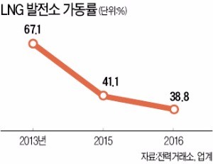 가동률 역대 최저…애만 태우는 LNG발전소